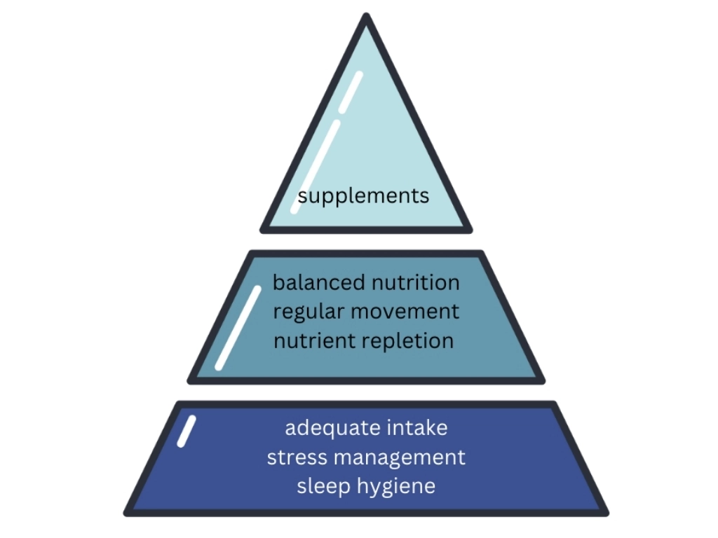 Maslow’s Hierarchy of Needs